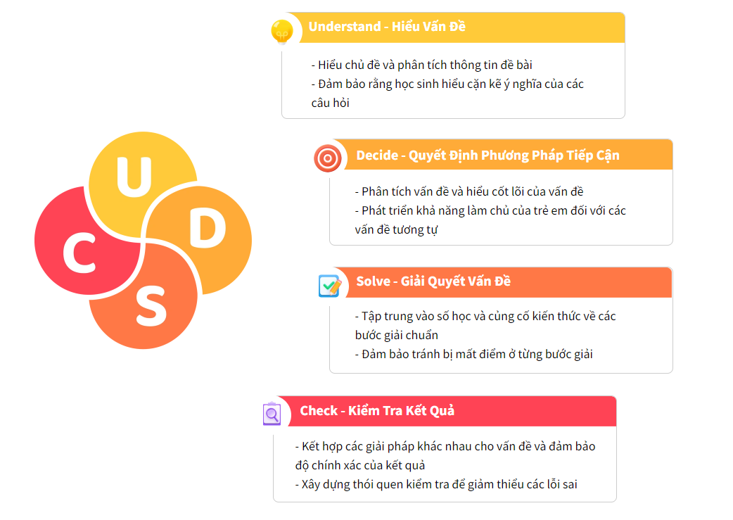 Phương pháp CPA & UDSC được áp dụng trong giảng dạy tại các buổi học của Spark Math