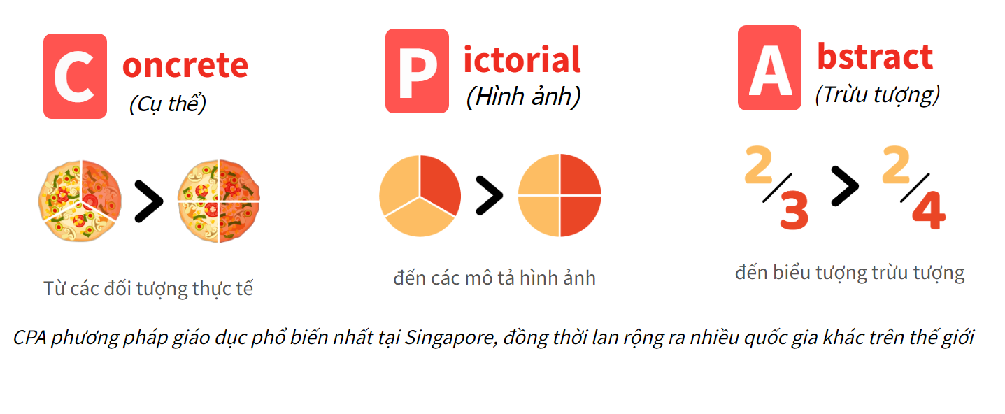 Phương pháp CPA & UDSC được áp dụng trong giảng dạy tại các buổi học của Spark Math
